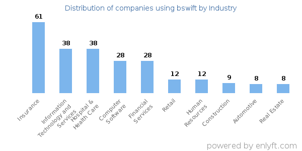 Companies using bswift - Distribution by industry