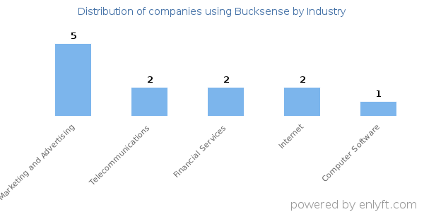 Companies using Bucksense - Distribution by industry