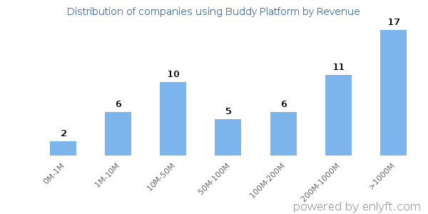 Buddy Platform clients - distribution by company revenue