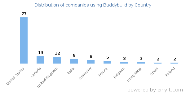 Buddybuild customers by country
