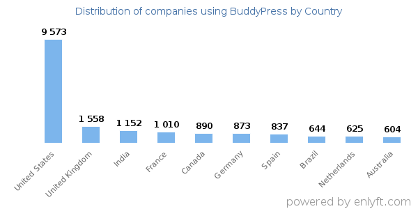 BuddyPress customers by country