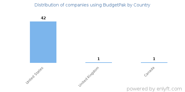 BudgetPak customers by country