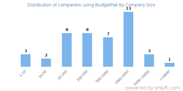 Companies using BudgetPak, by size (number of employees)