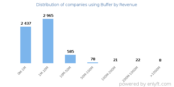 Buffer clients - distribution by company revenue