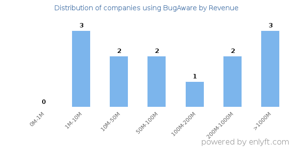BugAware clients - distribution by company revenue