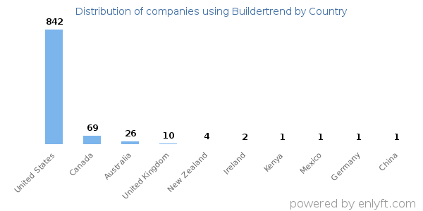 Buildertrend customers by country