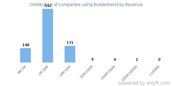 Buildertrend clients - distribution by company revenue