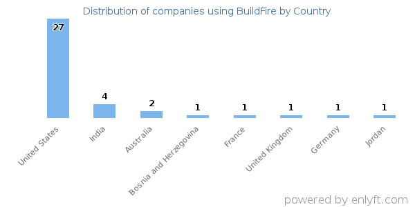 BuildFire customers by country