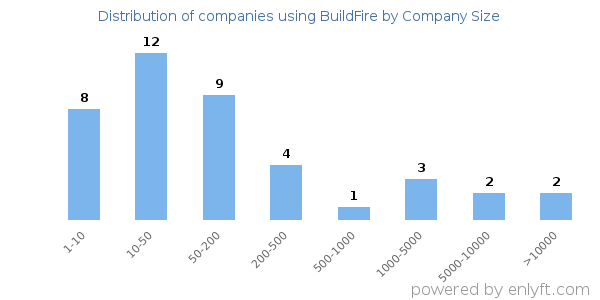 Companies using BuildFire, by size (number of employees)