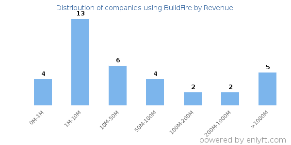 BuildFire clients - distribution by company revenue