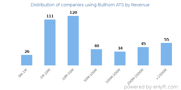 Bullhorn ATS clients - distribution by company revenue