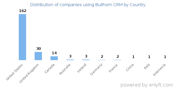 Bullhorn CRM customers by country