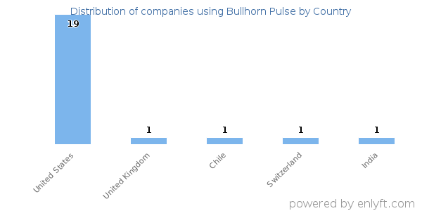 Bullhorn Pulse customers by country