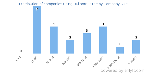 Companies using Bullhorn Pulse, by size (number of employees)