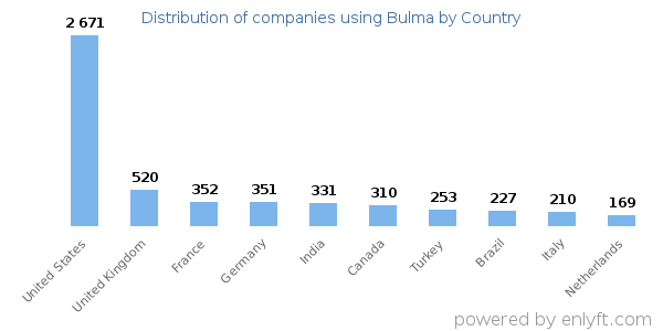 Bulma customers by country