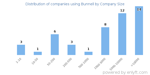 Companies using Bunnell, by size (number of employees)