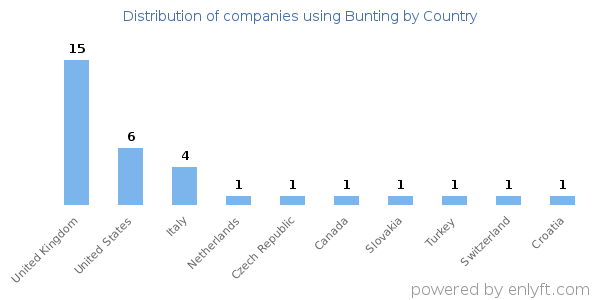 Bunting customers by country