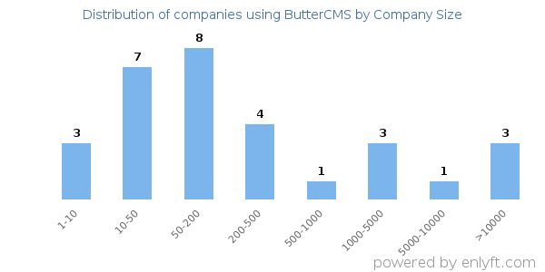 Companies using ButterCMS, by size (number of employees)