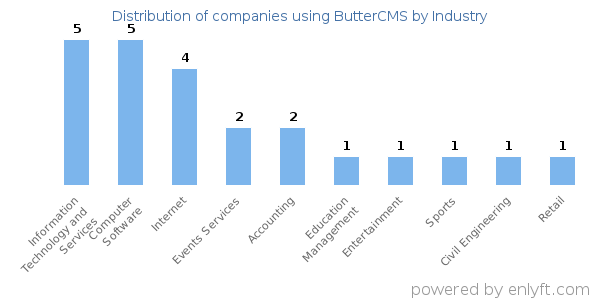 Companies using ButterCMS - Distribution by industry