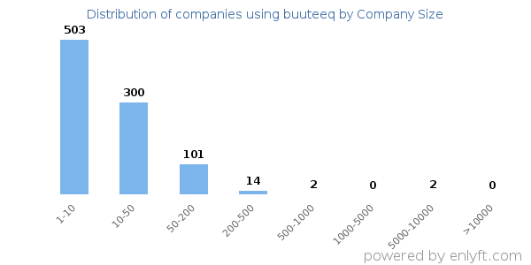 Companies using buuteeq, by size (number of employees)