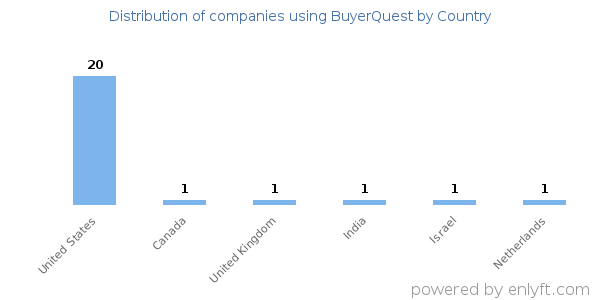 BuyerQuest customers by country