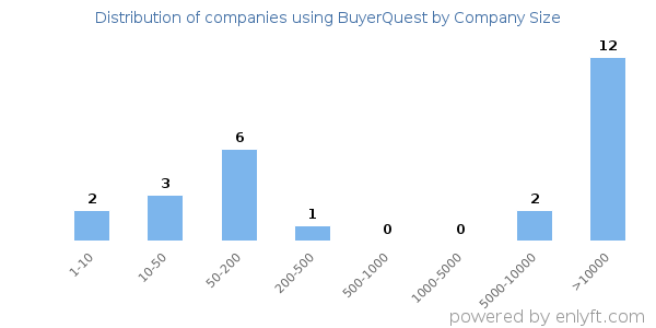 Companies using BuyerQuest, by size (number of employees)