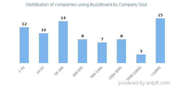 Companies using BuzzBoard, by size (number of employees)