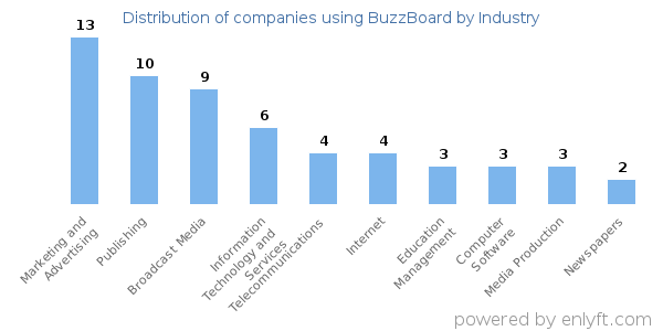 Companies using BuzzBoard - Distribution by industry
