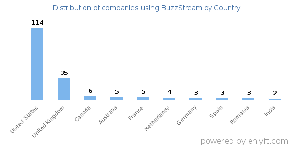 BuzzStream customers by country