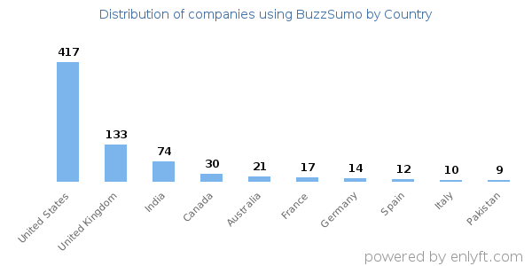 BuzzSumo customers by country