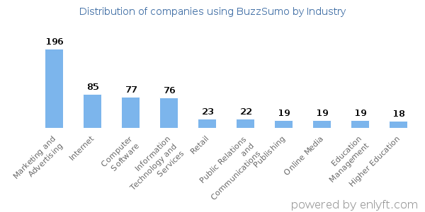 Companies using BuzzSumo - Distribution by industry