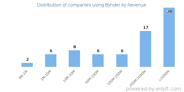 Bynder clients - distribution by company revenue