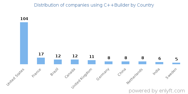 C++Builder customers by country