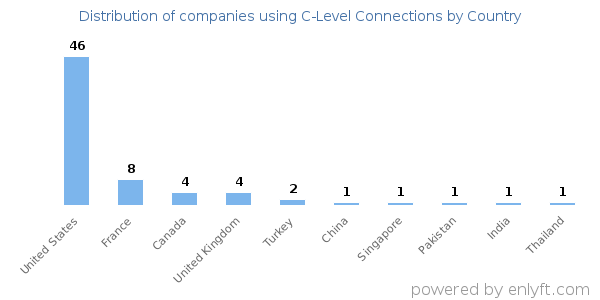 C-Level Connections customers by country