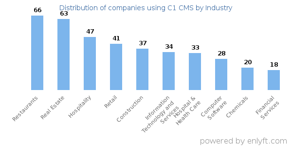 Companies using C1 CMS - Distribution by industry