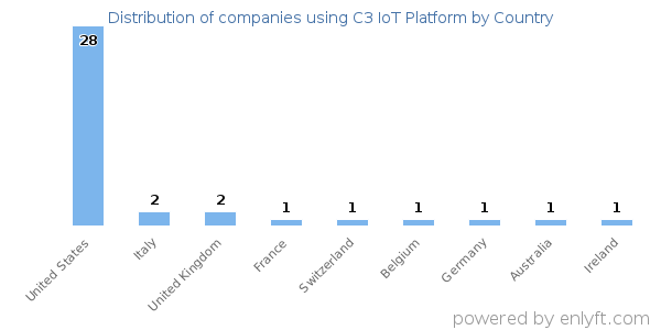 C3 IoT Platform customers by country