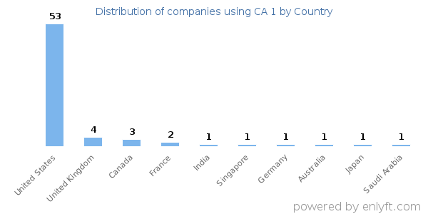 CA 1 customers by country
