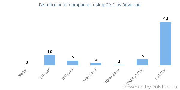 CA 1 clients - distribution by company revenue