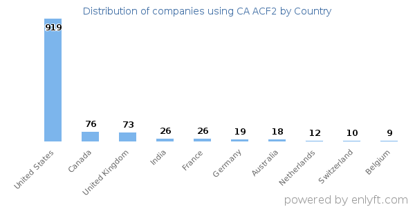 CA ACF2 customers by country