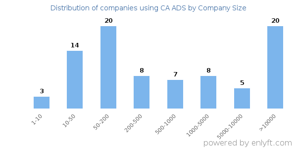 Companies using CA ADS, by size (number of employees)