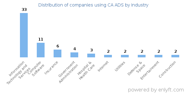 Companies using CA ADS - Distribution by industry