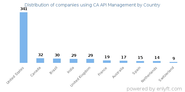 CA API Management customers by country