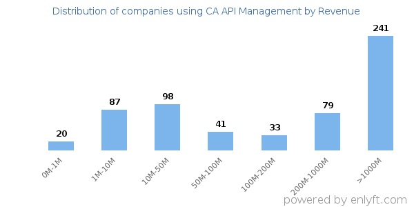 CA API Management clients - distribution by company revenue
