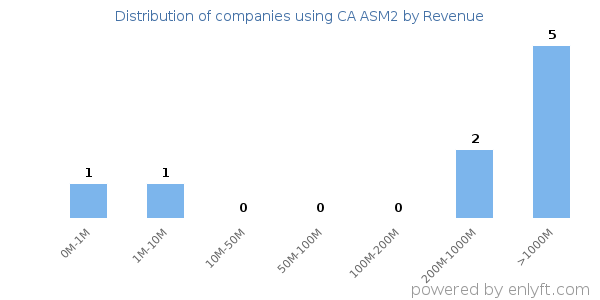 CA ASM2 clients - distribution by company revenue