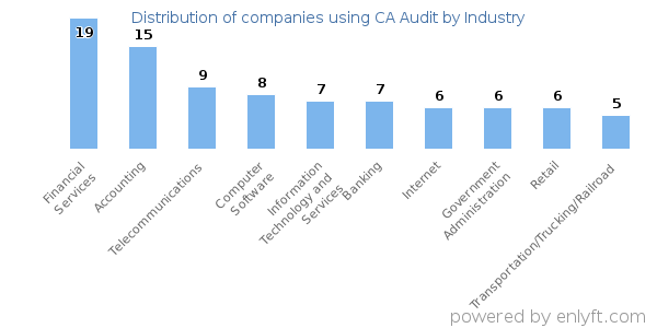 Companies using CA Audit - Distribution by industry