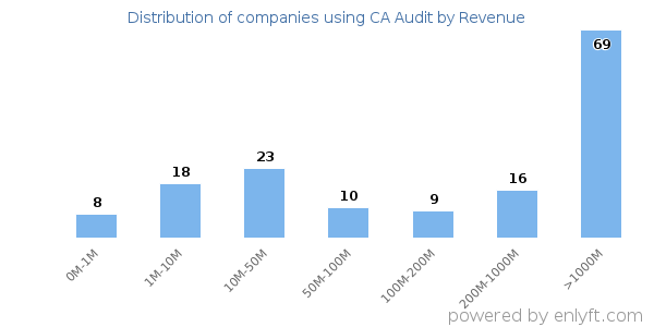 CA Audit clients - distribution by company revenue