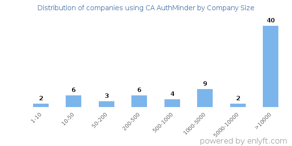 Companies using CA AuthMinder, by size (number of employees)