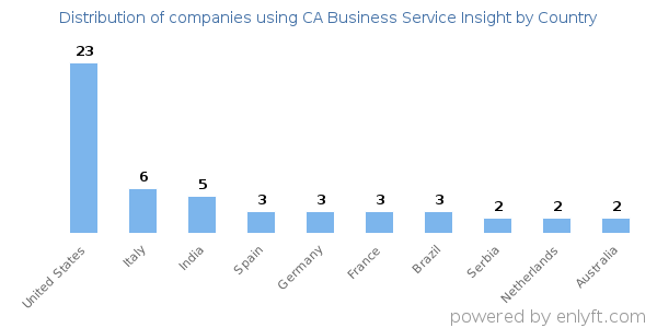 CA Business Service Insight customers by country