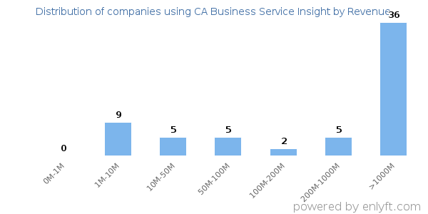 CA Business Service Insight clients - distribution by company revenue