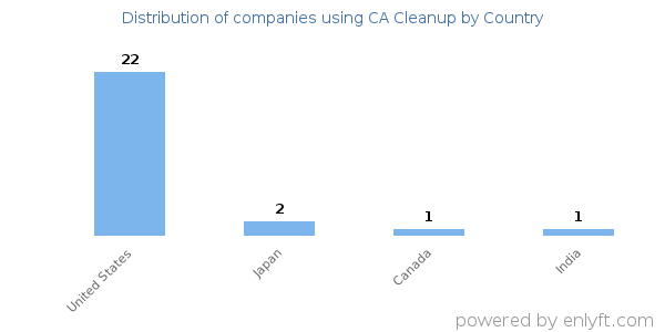 CA Cleanup customers by country
